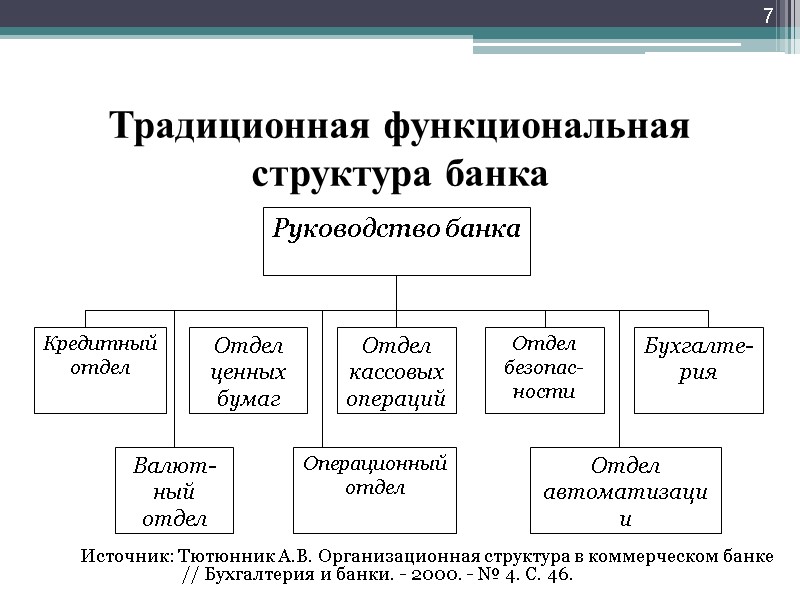 Традиционная функциональная структура банка Источник: Тютюнник А.В. Организационная структура в коммерческом банке // Бухгалтерия